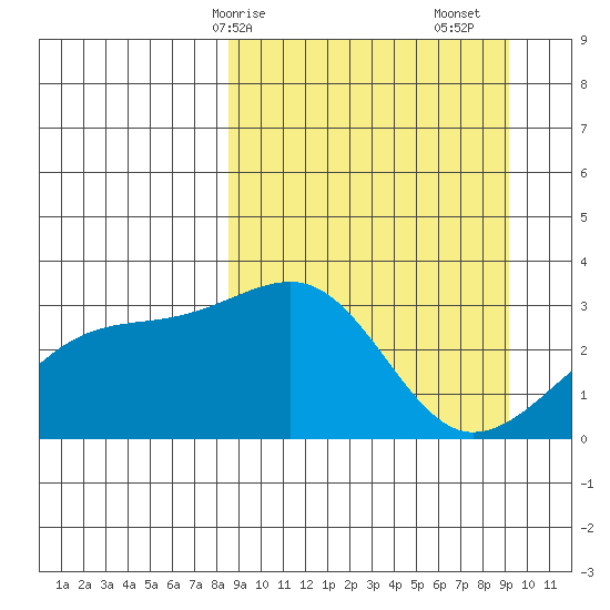 Boot Bay tide chart for Wednesday, March 26, 2025