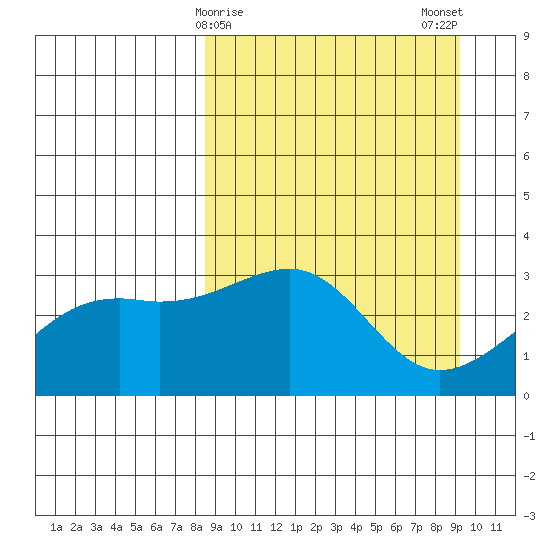 Boot Bay tide chart for Thursday, March 27, 2025