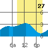 Boot Bay tide chart for Thursday, March 27, 2025
