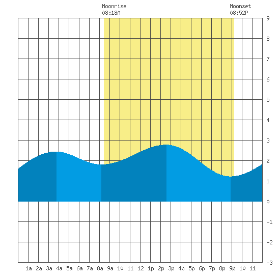 Boot Bay tide chart for Friday, March 28, 2025