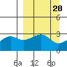 Boot Bay tide chart for Friday, March 28, 2025