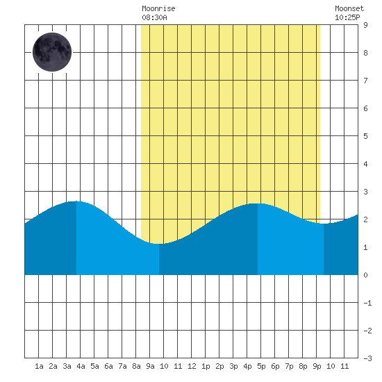 Boot Bay tide chart for Saturday, March 29, 2025