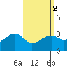 Boot Bay tide chart for Sunday, March 2, 2025
