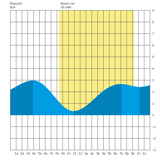 Boot Bay tide chart for Sunday, March 30, 2025