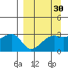 Boot Bay tide chart for Sunday, March 30, 2025