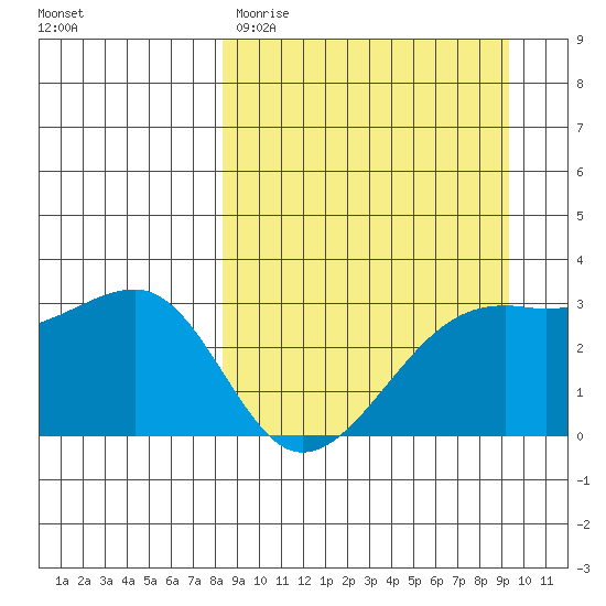 Boot Bay tide chart for Monday, March 31, 2025