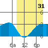 Boot Bay tide chart for Monday, March 31, 2025