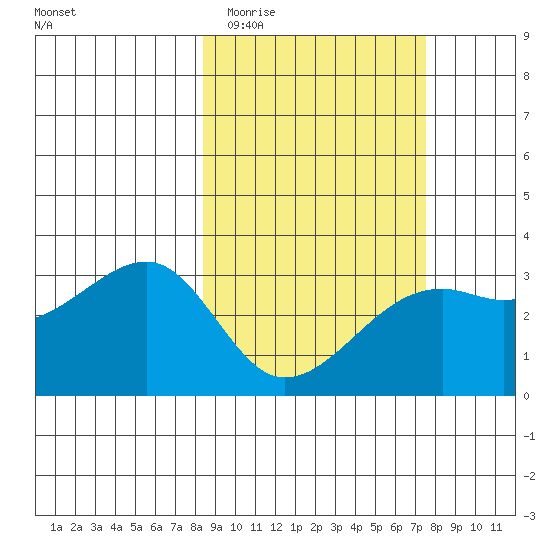 Boot Bay tide chart for Monday, March 3, 2025