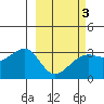 Boot Bay tide chart for Monday, March 3, 2025