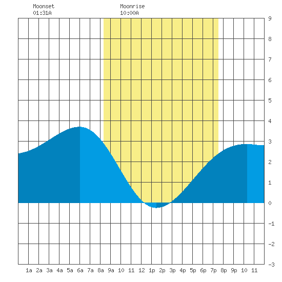 Boot Bay tide chart for Tuesday, March 4, 2025