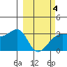 Boot Bay tide chart for Tuesday, March 4, 2025