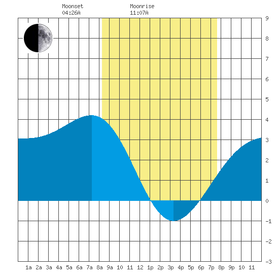 Boot Bay tide chart for Thursday, March 6, 2025