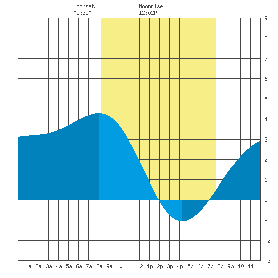Boot Bay tide chart for Friday, March 7, 2025