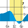 Boot Bay tide chart for Friday, March 7, 2025