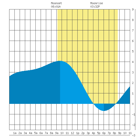 Boot Bay tide chart for Sunday, March 9, 2025