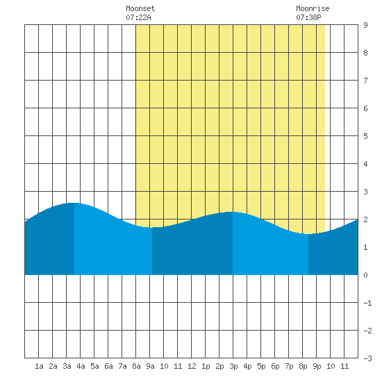 Boot Bay tide chart for Thursday, April 10, 2025