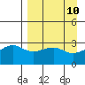Boot Bay tide chart for Thursday, April 10, 2025