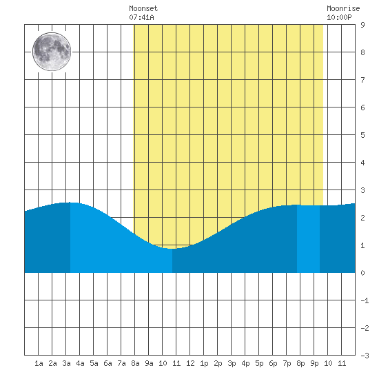 Boot Bay tide chart for Saturday, April 12, 2025