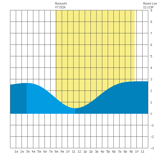 Boot Bay tide chart for Sunday, April 13, 2025