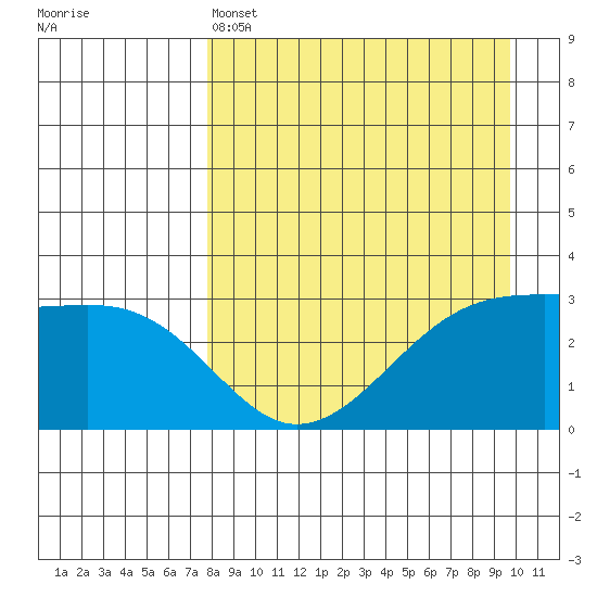 Boot Bay tide chart for Monday, April 14, 2025