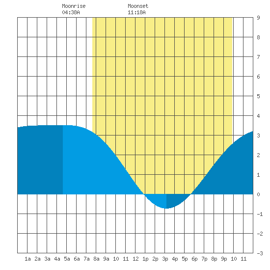Boot Bay tide chart for Saturday, April 19, 2025
