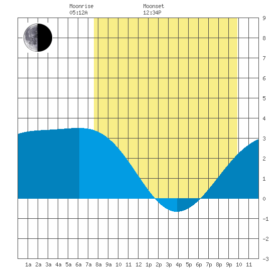 Boot Bay tide chart for Sunday, April 20, 2025