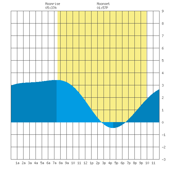 Boot Bay tide chart for Monday, April 21, 2025