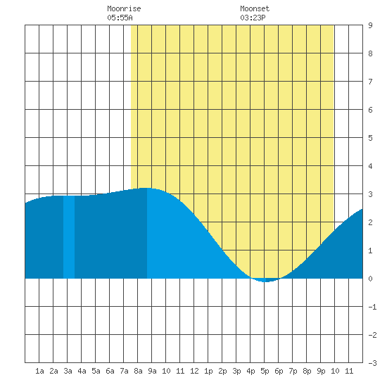 Boot Bay tide chart for Tuesday, April 22, 2025