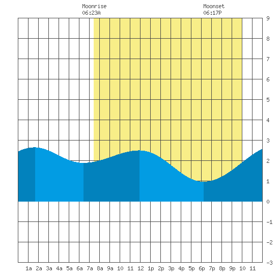 Boot Bay tide chart for Thursday, April 24, 2025