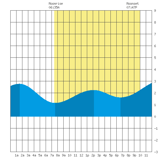 Boot Bay tide chart for Friday, April 25, 2025
