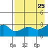 Boot Bay tide chart for Friday, April 25, 2025