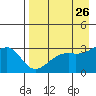 Boot Bay tide chart for Saturday, April 26, 2025