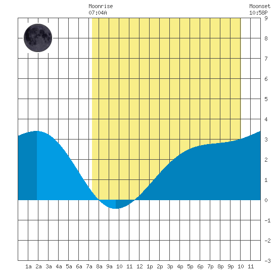 Boot Bay tide chart for Sunday, April 27, 2025