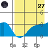 Boot Bay tide chart for Sunday, April 27, 2025