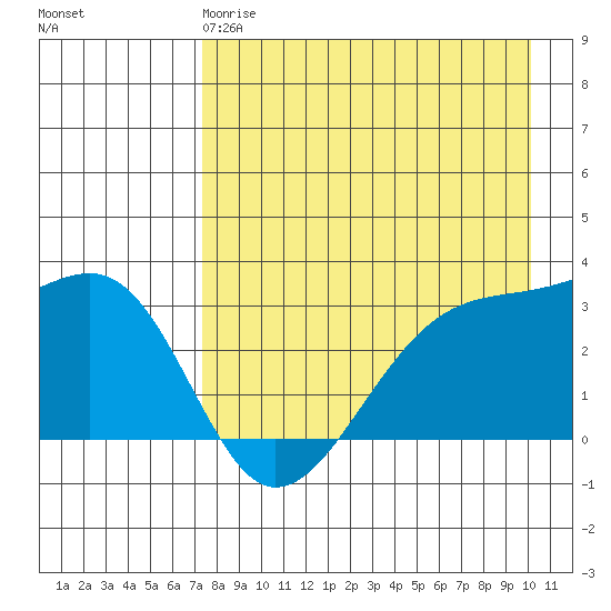 Boot Bay tide chart for Monday, April 28, 2025