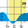 Boot Bay tide chart for Monday, April 28, 2025