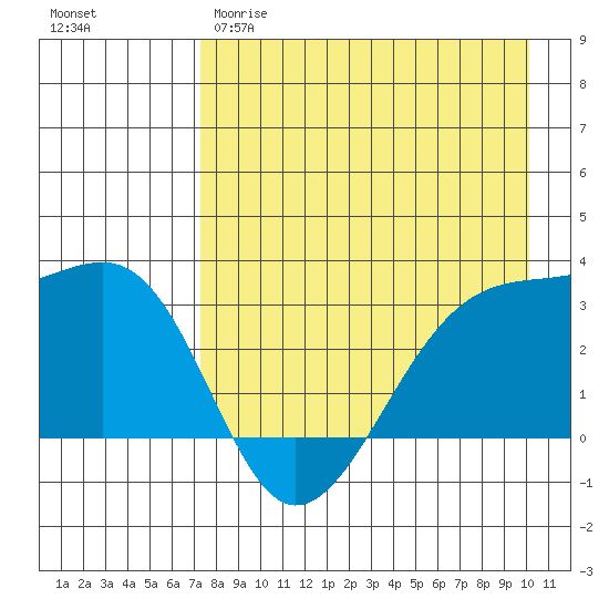 Boot Bay tide chart for Tuesday, April 29, 2025