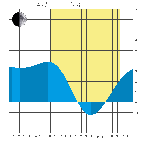 Boot Bay tide chart for Friday, April 4, 2025
