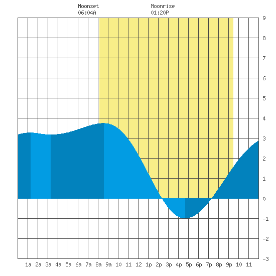 Boot Bay tide chart for Saturday, April 5, 2025