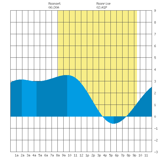 Boot Bay tide chart for Sunday, April 6, 2025