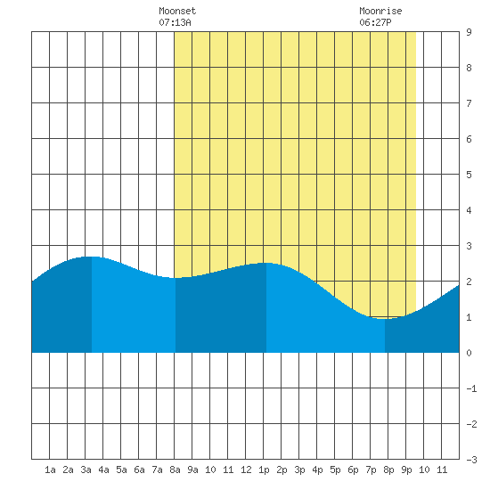 Boot Bay tide chart for Wednesday, April 9, 2025