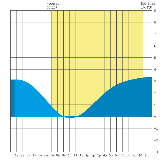 Boot Bay tide chart for Sunday, May 11, 2025