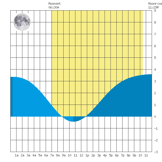 Boot Bay tide chart for Monday, May 12, 2025