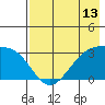Boot Bay tide chart for Tuesday, May 13, 2025
