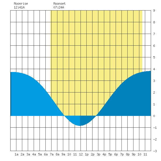 Boot Bay tide chart for Wednesday, May 14, 2025
