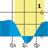 Boot Bay tide chart for Thursday, May 1, 2025