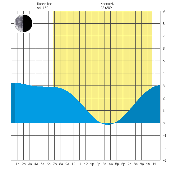 Boot Bay tide chart for Tuesday, May 20, 2025