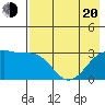 Boot Bay tide chart for Tuesday, May 20, 2025