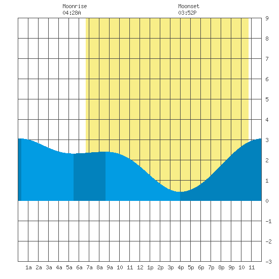 Boot Bay tide chart for Wednesday, May 21, 2025