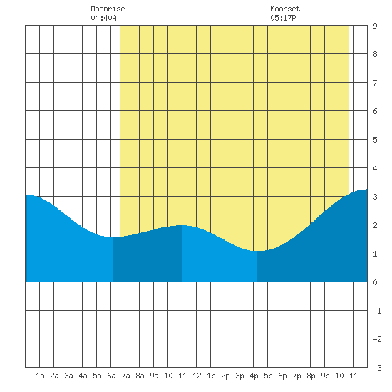 Boot Bay tide chart for Thursday, May 22, 2025